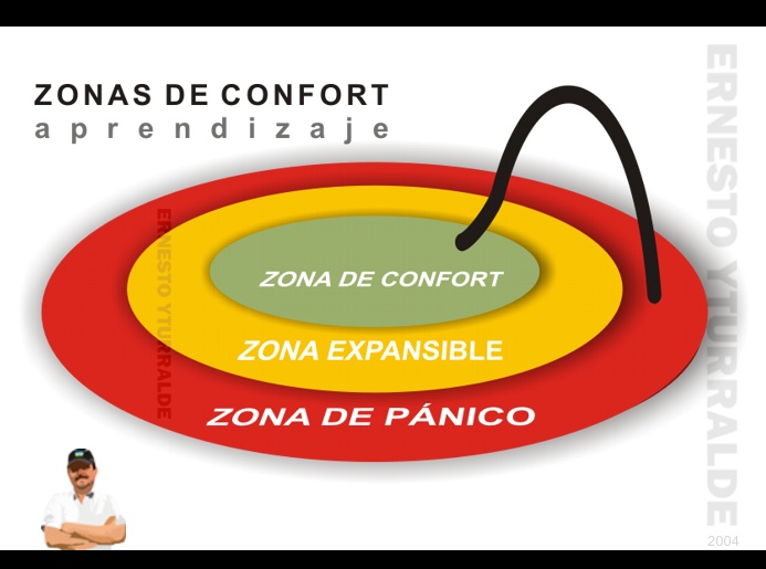 Learning Zone, la Zona de Aprendizaje o Zona M�gica saliendo de la Zona de Confort en la Educaci�n Experiencial, evitando la Zona de P�nico | Ernesto Yturralde Worldwide Inc.